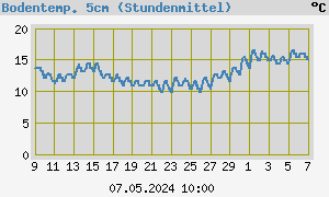 graph_de_soilTemp1Month.png