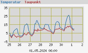 graph_de_tempweekcomp.png